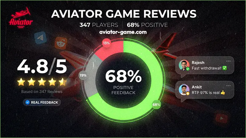 Aviator Game Review Platforms Statistics: 68% Positive Real Player Feedback. Analysis of Withdrawals and RTP on 1win and Pin Up Sites.